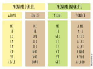 Pronomi diretti i indiretti - tabelka, formy